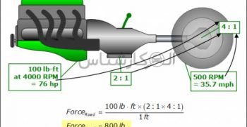 گشتاور چیست؟ Torque کارشناسی خودرو الوکارشناس نیوتن متر