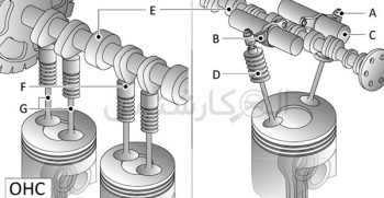 موتور OHC همان موتور 8 سوپاپه است. کارشناسی خودرو الوکارشناس Over Head camshaft