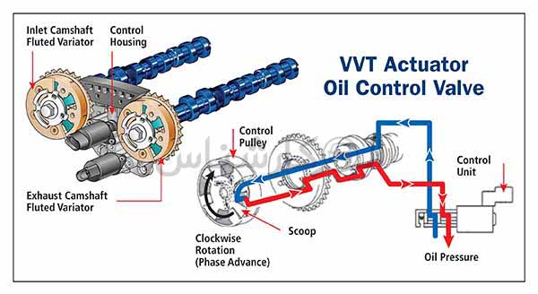 الوکارشناس موتور vvt - Variable Valve Actuation - Variable Valve Timing and Lift Electronic Control